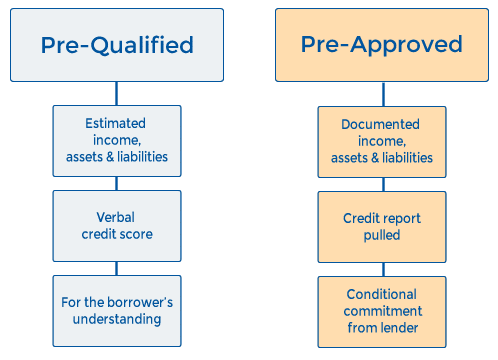 pre-approved vs pre-qualified